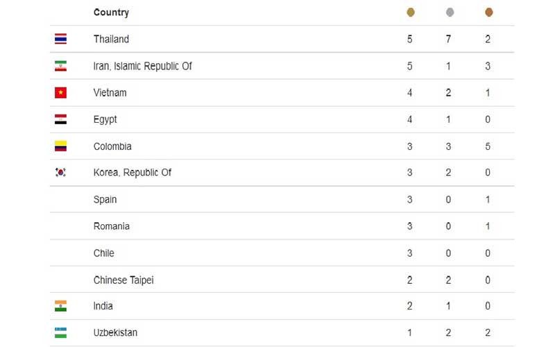 ایران به رده دوم جدول ردهبندی توزیع مدال رسید/ یک نفس تا صدر و قهرمانی