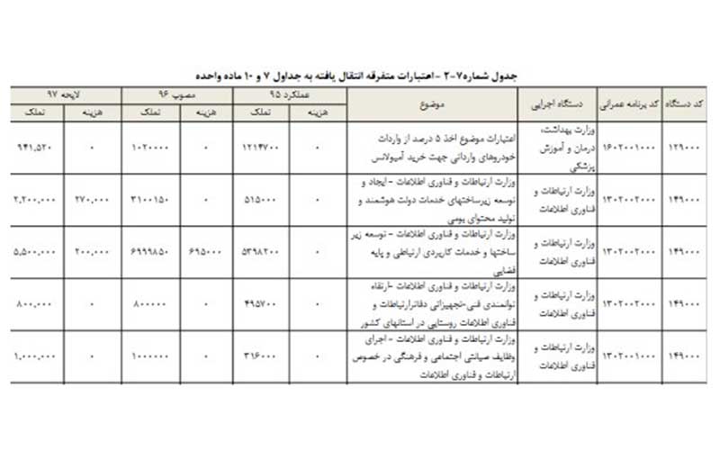 کاهش اعتبارات متفرقه وزارت ارتباطات/ ۹۰درصد برنامهها ردیف گرفت