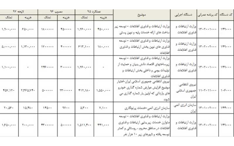 کاهش اعتبارات متفرقه وزارت ارتباطات/ ۹۰درصد برنامهها ردیف گرفت