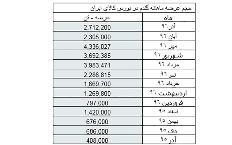 بورس در دو نقطه رکورد می زند ؛ سهام و گندم!