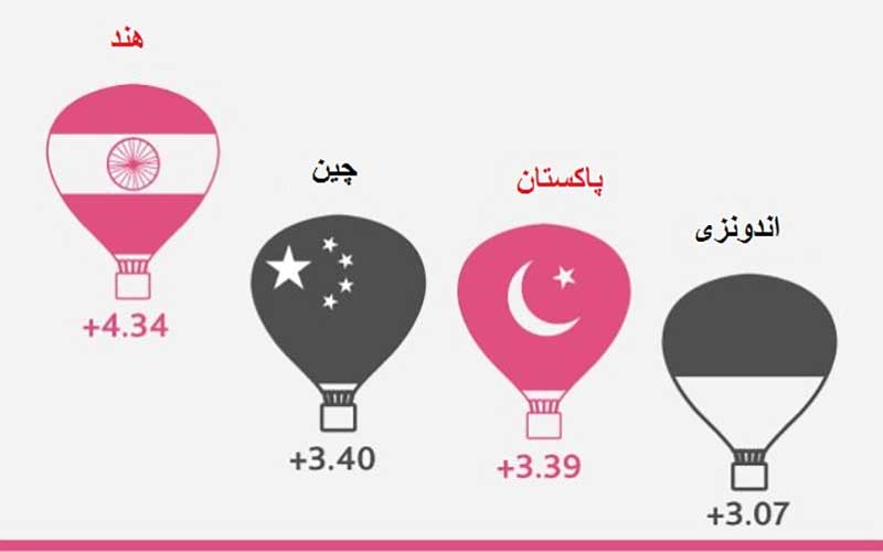 کامیابی در جهان رو به رشد است، اما نه در همهجا