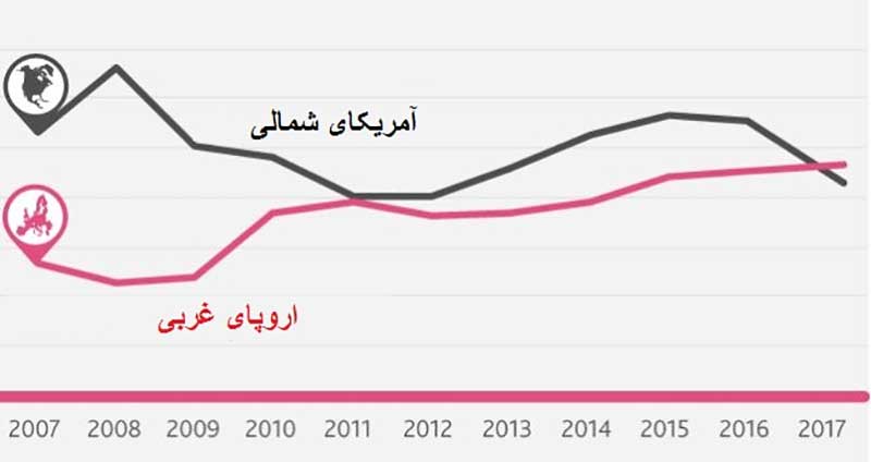 کامیابی در جهان رو به رشد است، اما نه در همهجا
