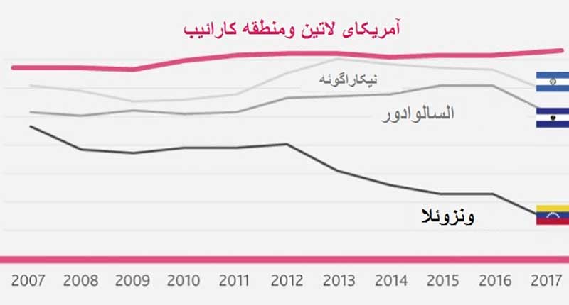 کامیابی در جهان رو به رشد است، اما نه در همهجا