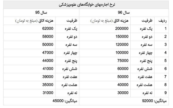چالش جدید در زندگی دانشجویان ایرانی