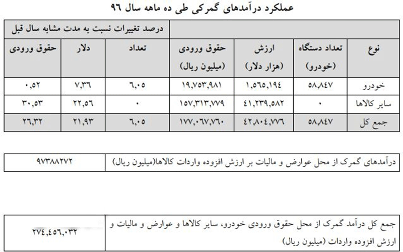 امسال ۵۸ هزار خودرو وارد کشور شد