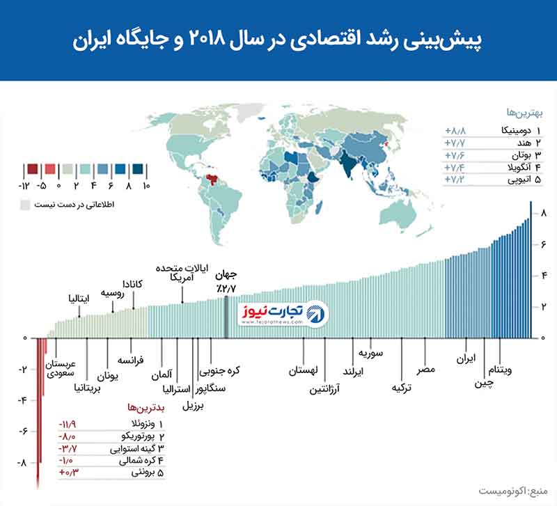 پیشبینی رشد اقتصادی در جهان ۲۰۱۸ و جایگاه ایران