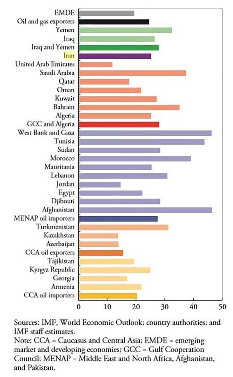 یک چهارم هزینههای دولت ایران صرف پرداخت حقوق میشود