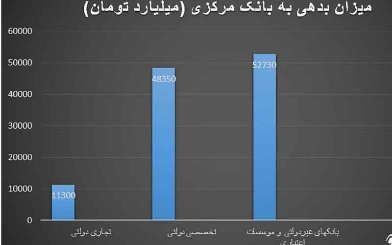 مسابقه جذب سرمایه بین بانکها به ضرر مردم تمام شد/ پشت پرده ورشکستگی موسسات مالی و اعتباری
