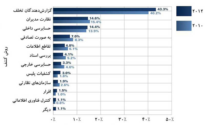 افسون فساد؛ کالبدشکافی فساد و راه رهایی