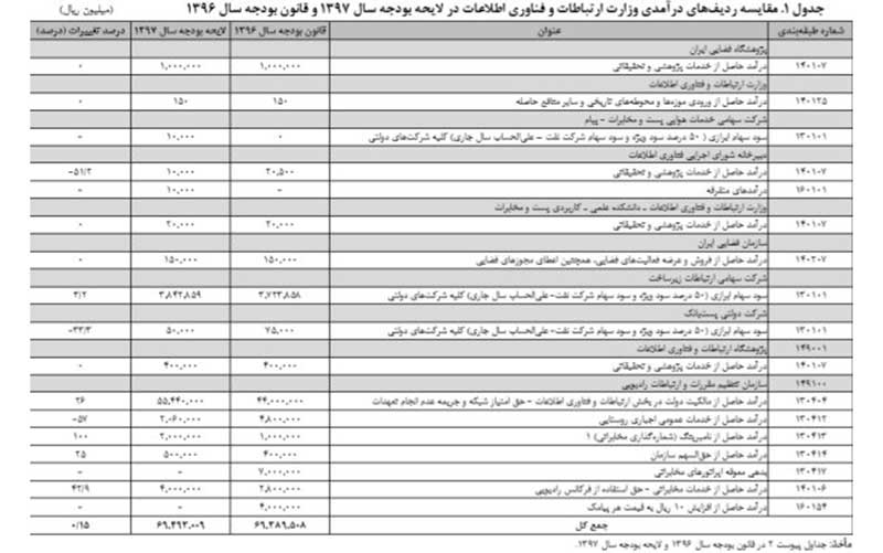 درآمدهای مخابراتی دولت از صوت و پیامک به حاشیه رفت