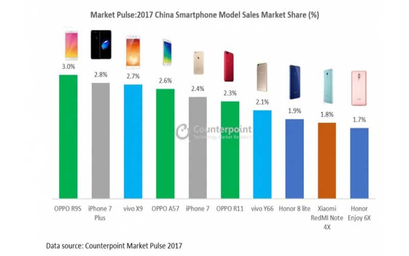 آیفون 7 پلاس جایگاه دوم پرفروشترین گوشیهای هوشمند چین را از آن خود کرده است