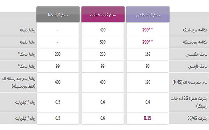 ارائه پائینترین تعرفه مکالمه خطوط اعتباری از سوی رایتل
