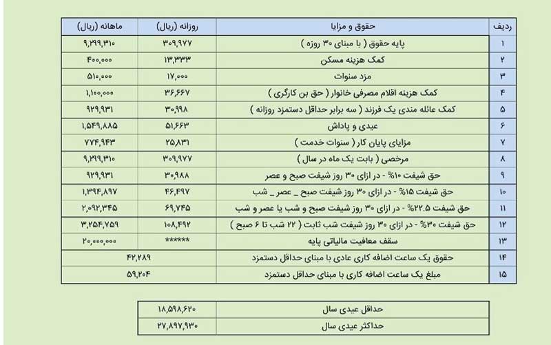 میزان عیدی 97 کارگران مشخص شد
