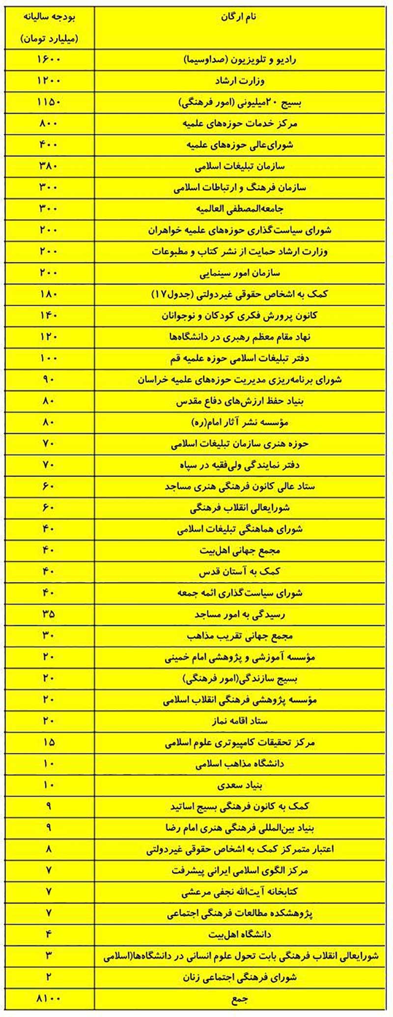 نامه زیباکلام به امام جمعه تهران: فرمودید بودجه مراکز حوزوی اعداد و ارقام زیادی نیستند ( +جدول بودجه فرهنگی-مذهبی)