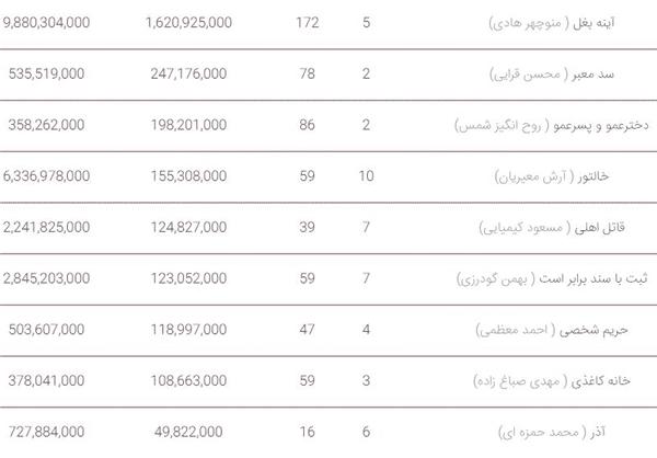 سقوط آزاد فروش فیلم های سینما در دومین هفته پیاپی+جدول