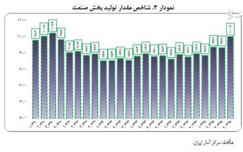 پیشبینی بازگشت تولید صنعت به سطح سال ۹۰