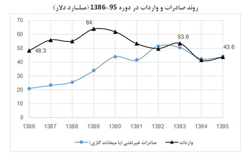 پیشبینی تجارت ایران درپی شوکهای ارزی