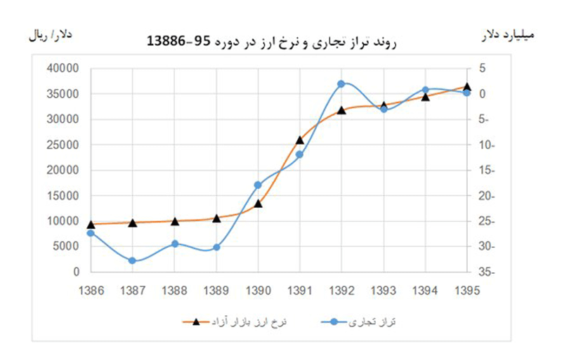 پیشبینی تجارت ایران درپی شوکهای ارزی