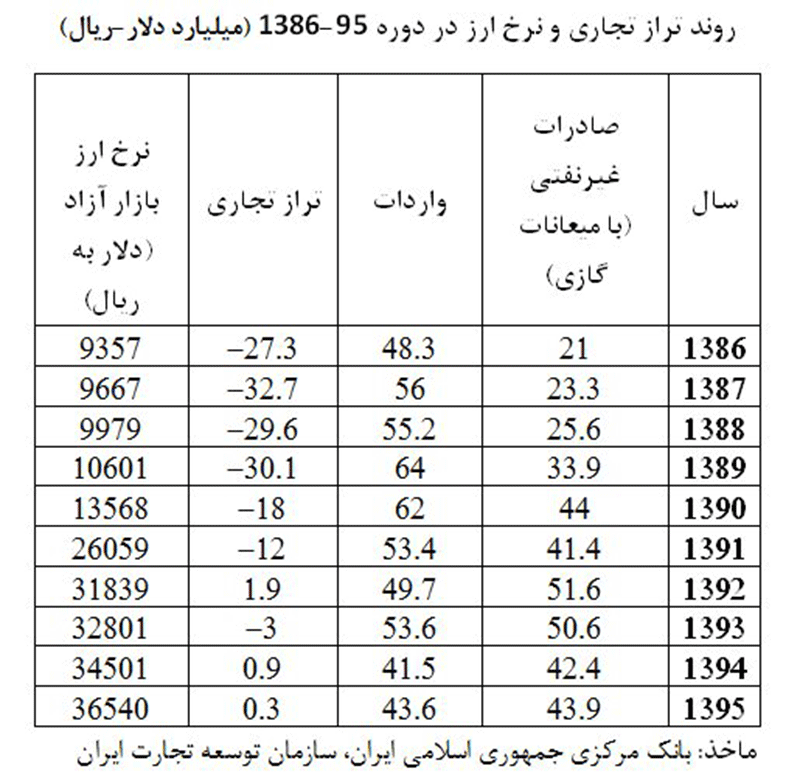 پیشبینی تجارت ایران درپی شوکهای ارزی