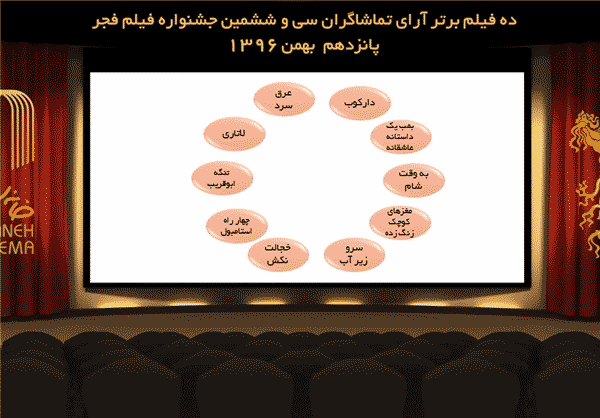 ۱۰ فیلم برتر آرای تماشاگران اعلام شد