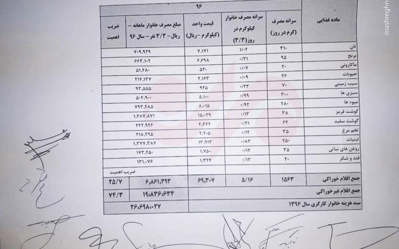 فاصله مزد تاهزینه۱.۶میلیون شد