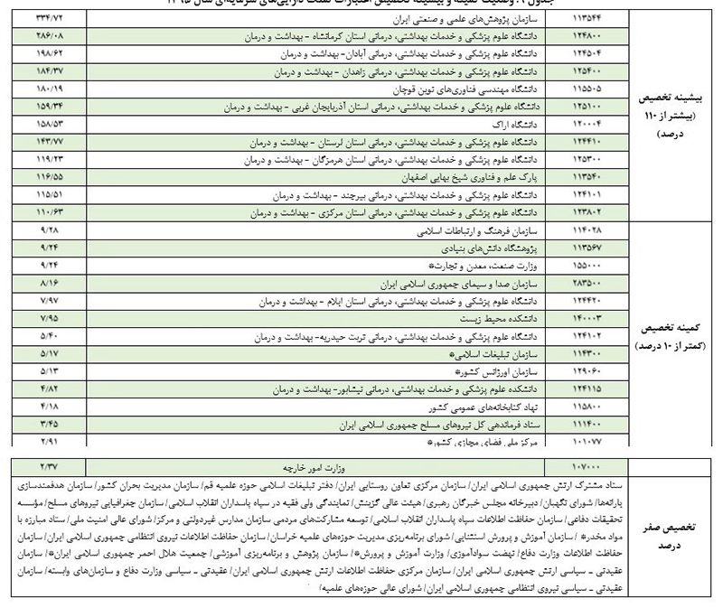 تخصیص صفر درصدی بودجه عمرانی برای ۲۵ سازمان