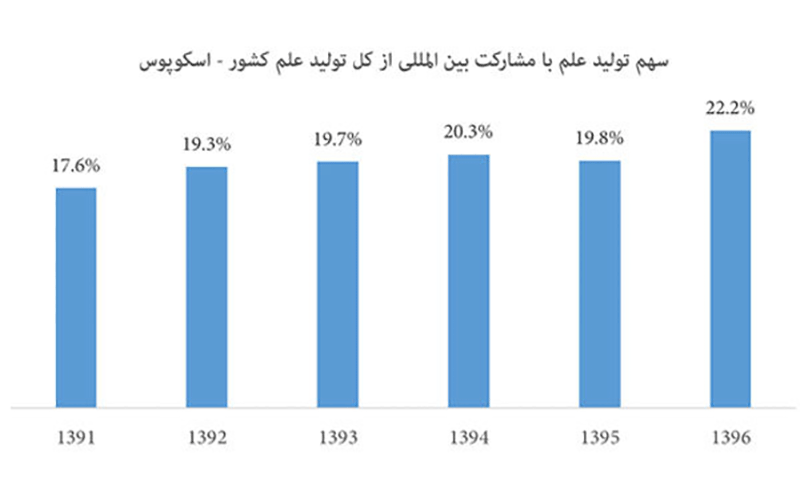 رشد ۳۲ درصدی تولید علم برتر کشور