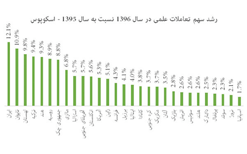 رشد ۳۲ درصدی تولید علم برتر کشور