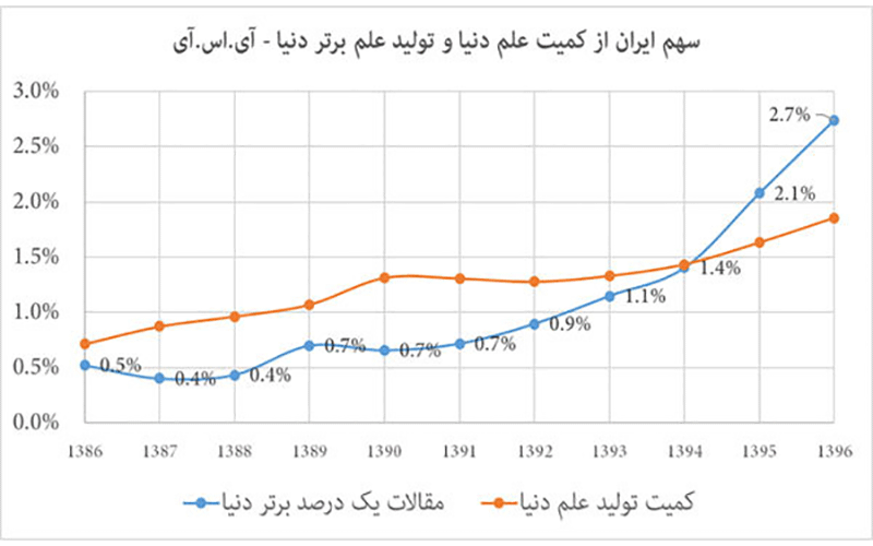 رشد ۳۲ درصدی تولید علم برتر کشور