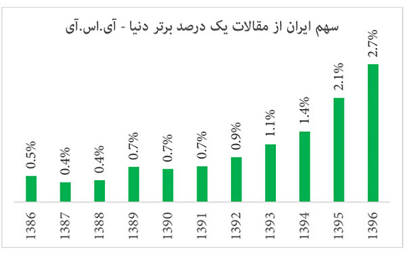 رشد ۳۲ درصدی تولید علم برتر کشور