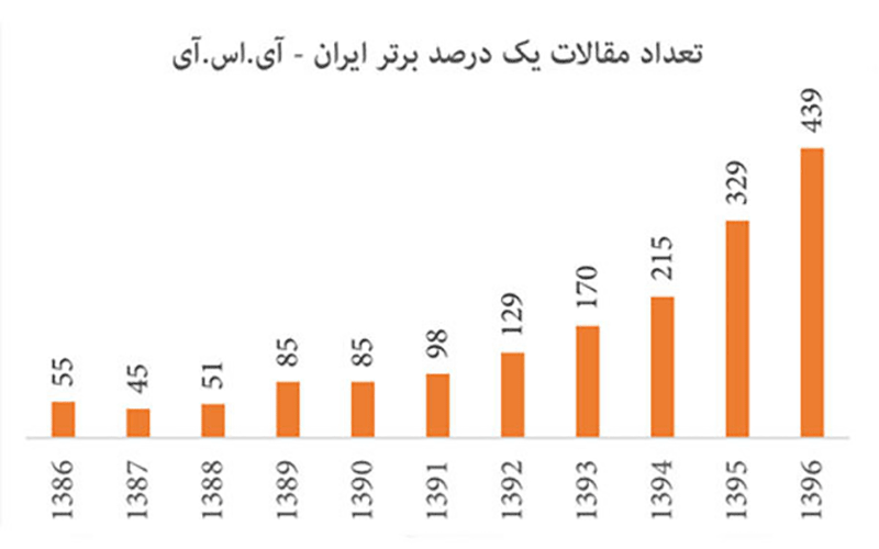 رشد ۳۲ درصدی تولید علم برتر کشور
