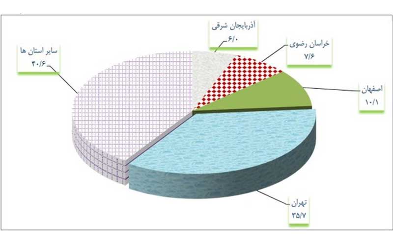 ۹۵درصد چکهای برگشتی تهرانیها از بیپولی است