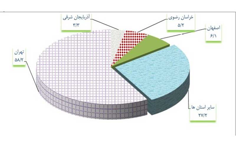 ۹۵درصد چکهای برگشتی تهرانیها از بیپولی است