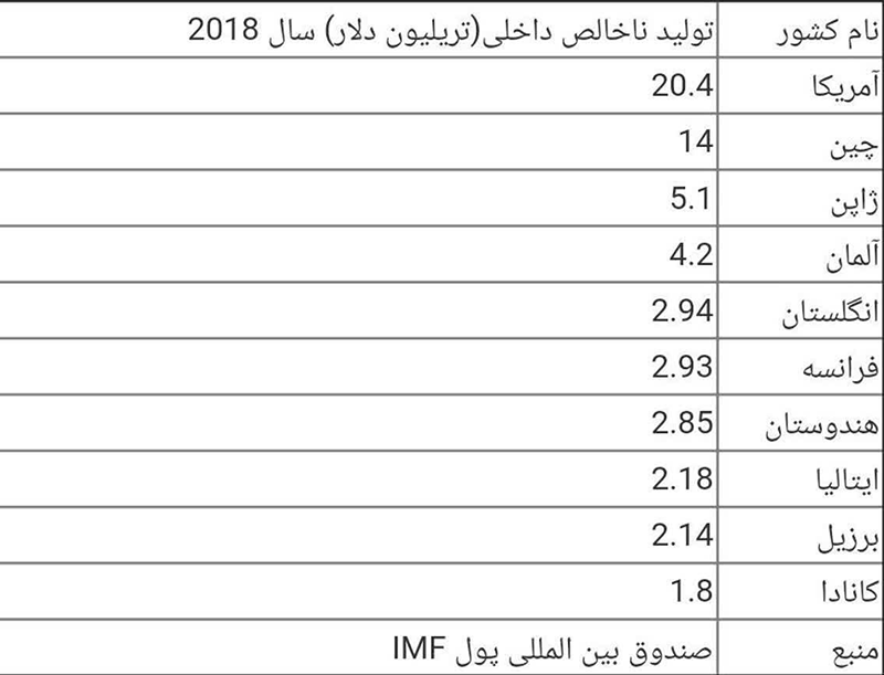 ۱۰ اقتصاد برتر جهان در سال۲۰۱۸