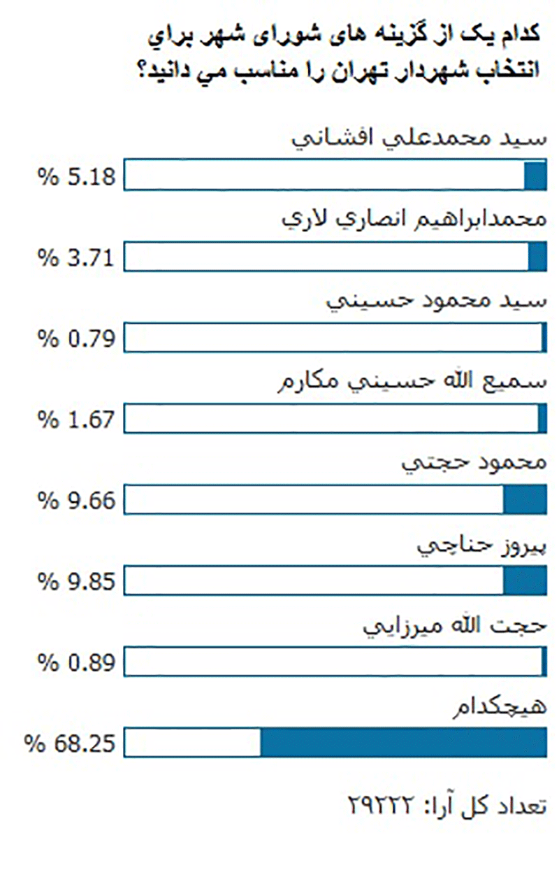 نتایج معنادار دو نظرسنجی درمورد انتخاب شهردار: گزینه «هیچکدام» ۷۰ درصد رای آورد