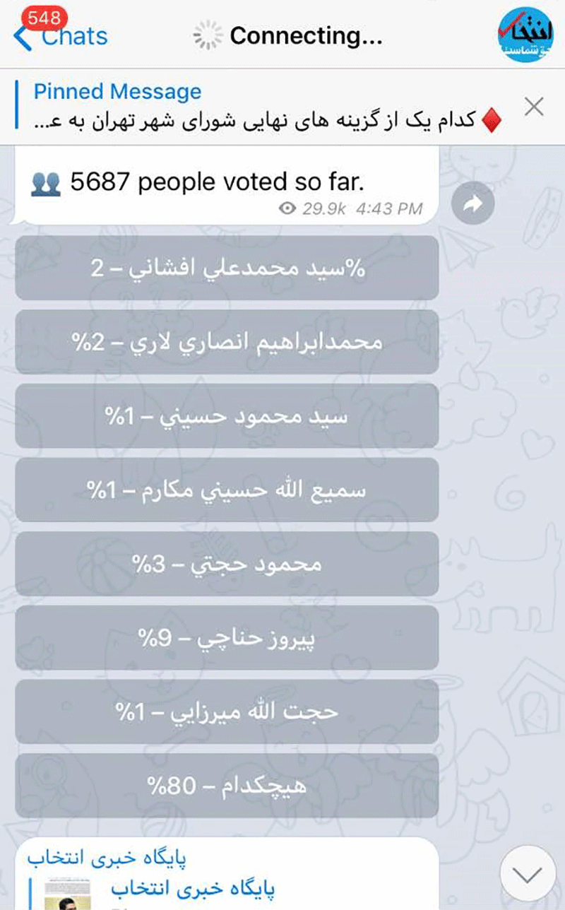 نتایج معنادار دو نظرسنجی درمورد انتخاب شهردار: گزینه «هیچکدام» ۷۰ درصد رای آورد