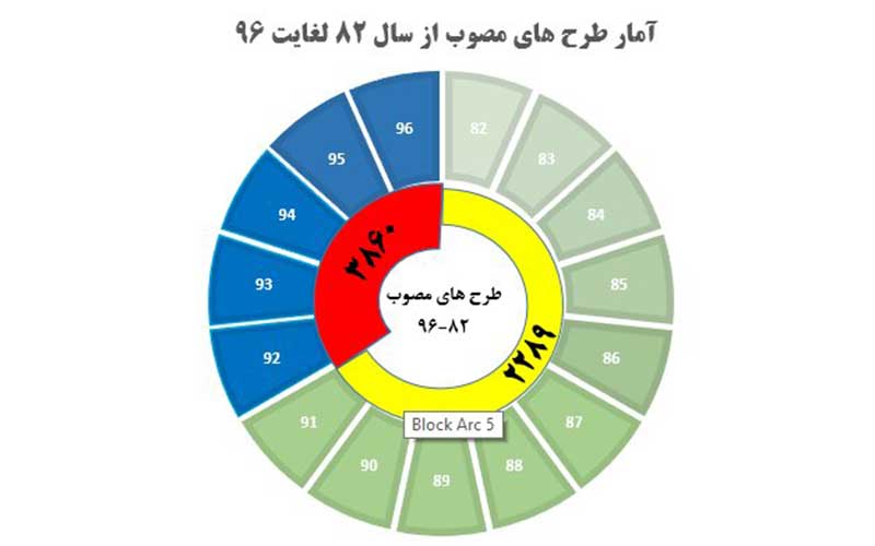 بیش از ۶ هزار طرح پژوهشی حمایت شدند/ رشد ۱۷۱ درصدی طی ۱۴ سال