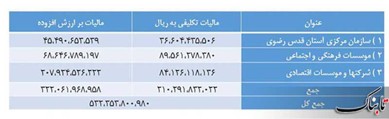 از دیدگاه روحانی چه کسانی یا نهادهایی مالیات نمیدهند؟