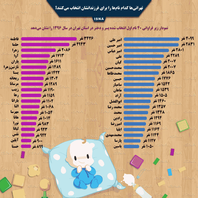 نامهای محبوب تهرانیها