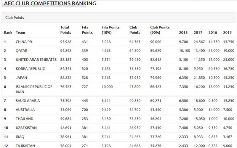نبرد قدیمی های آسیا بر سر رنکینگ AFC!