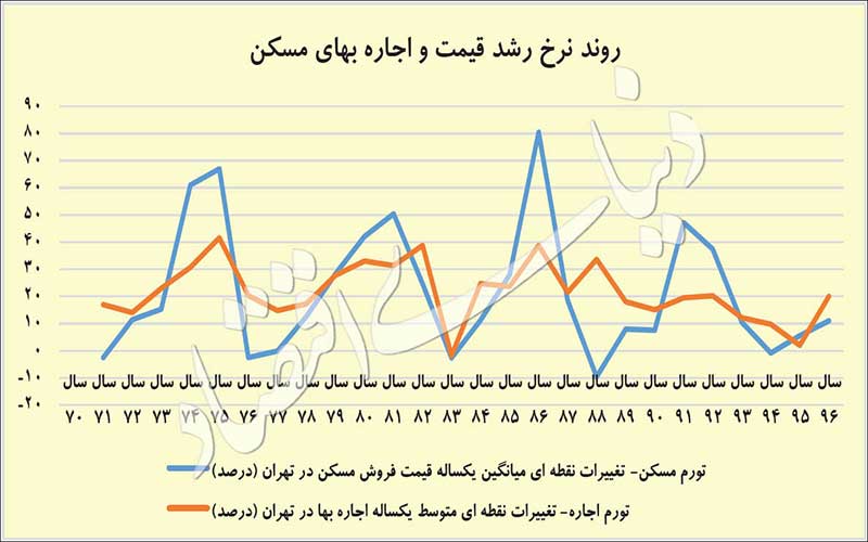 سال ۹۷ برای اجارهنشینها چگونه است؟