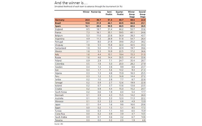 شانس ایران برای قهرمانی در جام جهانی!