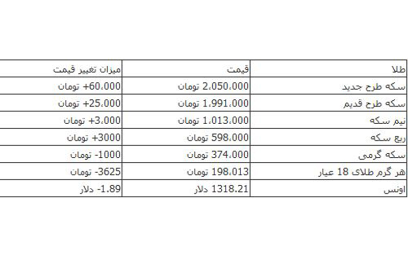 قیمت سکه 60 هزار تومان پایین آمد +جدول
