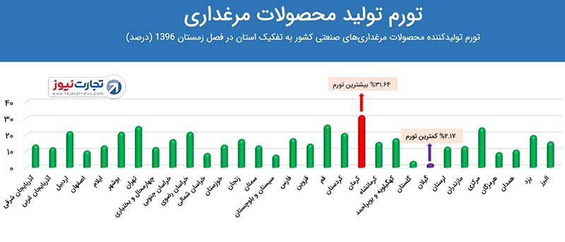 تولید محصولات مرغداری در کدام استان ارزانتر است؟