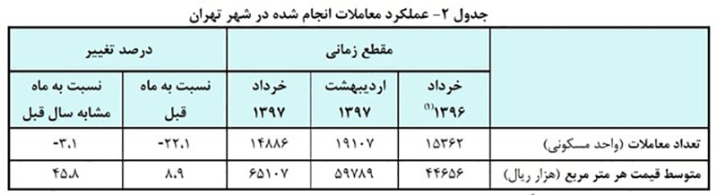 پرش بیهوده قیمت مسکن