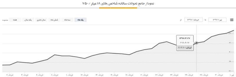 جادوگر پرسپولیس هم نتوانست گرانی ها را دریبل کند!