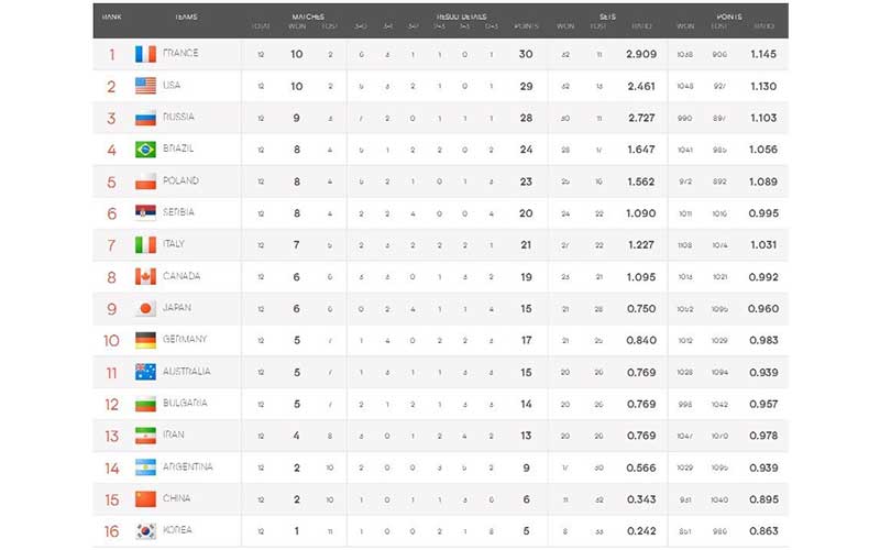 تیم ایران در جایگاه سیزدهم/ ژاپن، بهترین تیم آسیایی