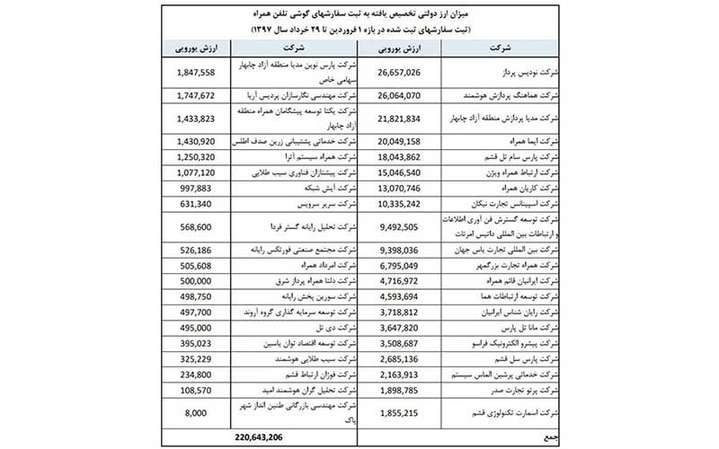 ۱۴۵ میلیون دلار ارز تخصیص یافته به واردات موبایل کجا رفت؟