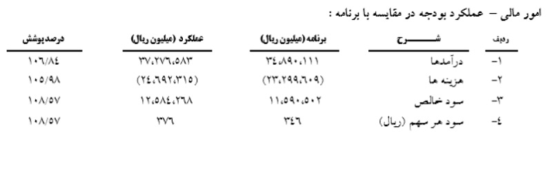 توزیع مبلغ 330ريال سود خالص به ازاي هر سهم براي سهامداران