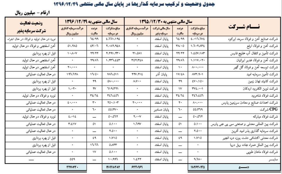 توزیع مبلغ 330ريال سود خالص به ازاي هر سهم براي سهامداران
